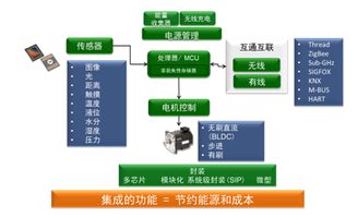 賦能萬物智聯(lián) 安森美半導(dǎo)體模塊化物聯(lián)網(wǎng)開發(fā)套件（IDK）的技術(shù)革新與市場(chǎng)推廣